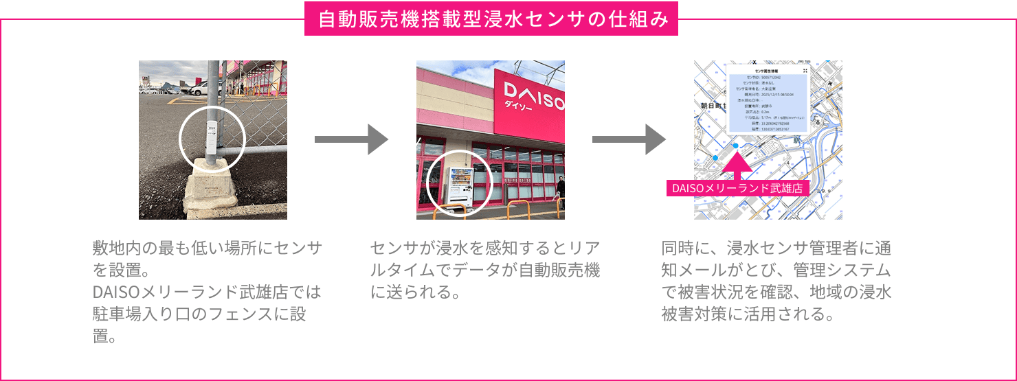 自動販売機搭載型浸水センサの仕組み