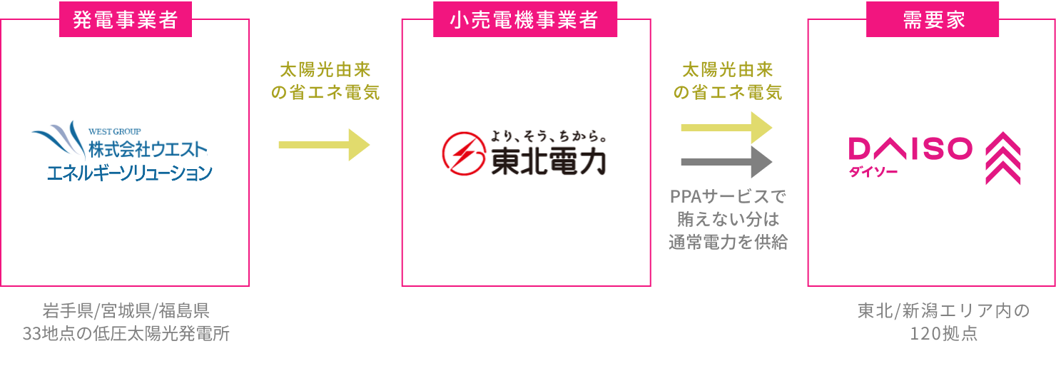 オフサイトPPAサービスの電力供給フロー